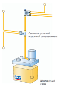 ����������������� ������� ������ SKF MonoFlex